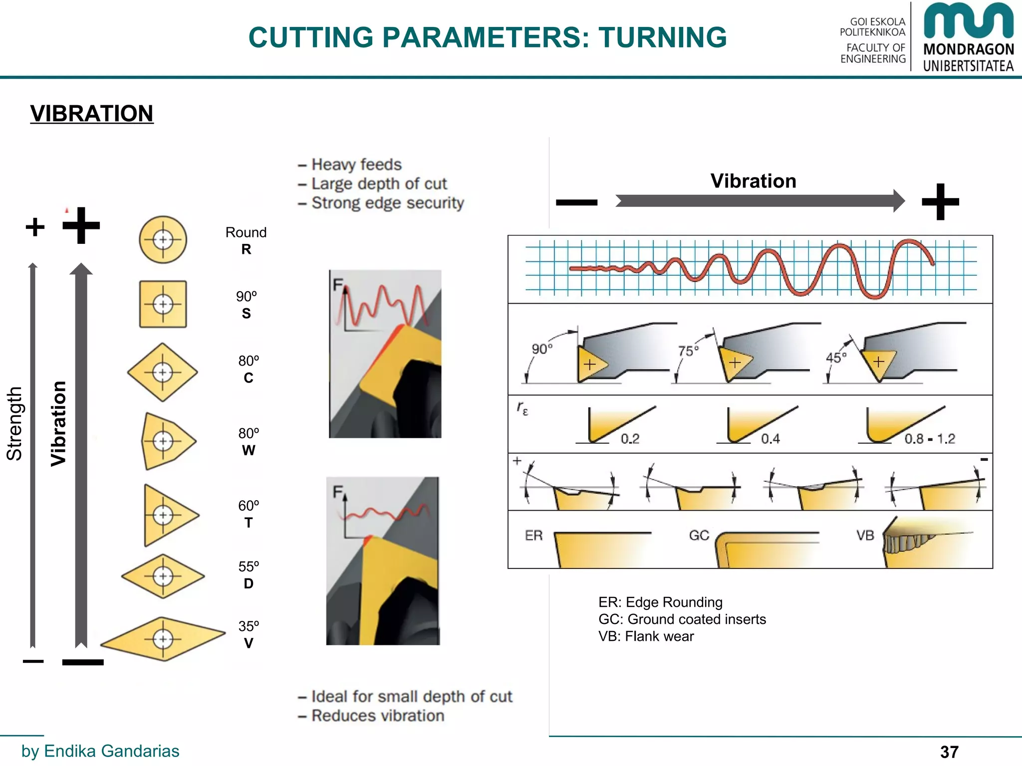 37
CUTTING PARAMETERS: TURNING
VIBRATION
_ +
Vibration
by Endika Gandarias
Round
R
90º
S
80º
C
80º
W
60º
T
55º
D
35º
V
_
+
Vibration
ER: Edge Rounding
GC: Ground coated inserts
VB: Flank wear
_
+
Strength
 