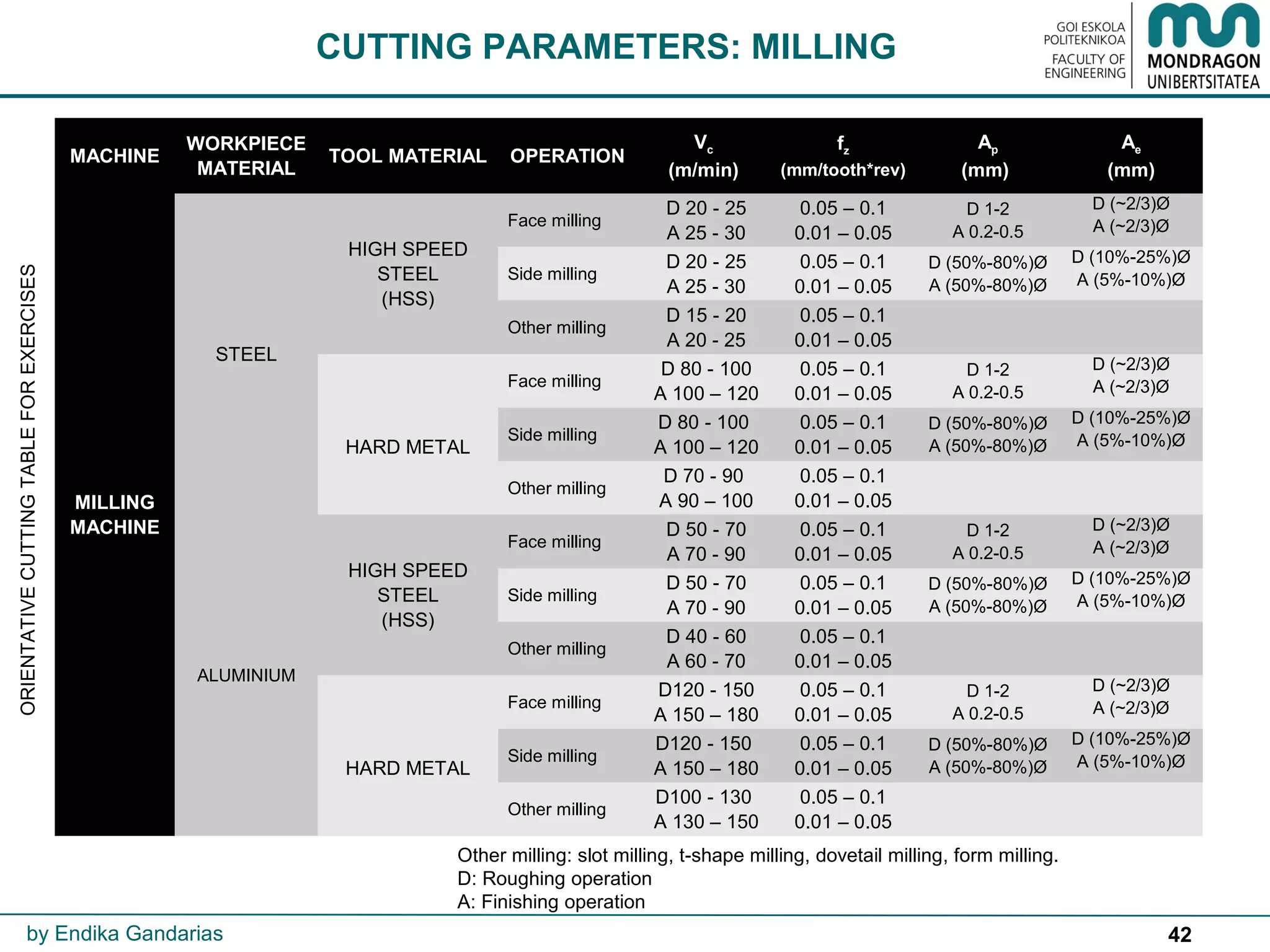 42by Endika Gandarias
MACHINE
WORKPIECE
MATERIAL
TOOL MATERIAL OPERATION
Vc
(m/min)
fz
(mm/tooth*rev)
Ap
(mm)
Ae
(mm)
MILLING
MACHINE
STEEL
HIGH SPEED
STEEL
(HSS)
Face milling
D 20 - 25
A 25 - 30
0.05 – 0.1
0.01 – 0.05
D 1-2
A 0.2-0.5
D (~2/3)Ø
A (~2/3)Ø
Side milling
D 20 - 25
A 25 - 30
0.05 – 0.1
0.01 – 0.05
D (50%-80%)Ø
A (50%-80%)Ø
D (10%-25%)Ø
A (5%-10%)Ø
Other milling
D 15 - 20
A 20 - 25
0.05 – 0.1
0.01 – 0.05
HARD METAL
Face milling
D 80 - 100
A 100 – 120
0.05 – 0.1
0.01 – 0.05
D 1-2
A 0.2-0.5
D (~2/3)Ø
A (~2/3)Ø
Side milling
D 80 - 100
A 100 – 120
0.05 – 0.1
0.01 – 0.05
D (50%-80%)Ø
A (50%-80%)Ø
D (10%-25%)Ø
A (5%-10%)Ø
Other milling
D 70 - 90
A 90 – 100
0.05 – 0.1
0.01 – 0.05
ALUMINIUM
HIGH SPEED
STEEL
(HSS)
Face milling
D 50 - 70
A 70 - 90
0.05 – 0.1
0.01 – 0.05
D 1-2
A 0.2-0.5
D (~2/3)Ø
A (~2/3)Ø
Side milling
D 50 - 70
A 70 - 90
0.05 – 0.1
0.01 – 0.05
D (50%-80%)Ø
A (50%-80%)Ø
D (10%-25%)Ø
A (5%-10%)Ø
Other milling
D 40 - 60
A 60 - 70
0.05 – 0.1
0.01 – 0.05
HARD METAL
Face milling
D120 - 150
A 150 – 180
0.05 – 0.1
0.01 – 0.05
D 1-2
A 0.2-0.5
D (~2/3)Ø
A (~2/3)Ø
Side milling
D120 - 150
A 150 – 180
0.05 – 0.1
0.01 – 0.05
D (50%-80%)Ø
A (50%-80%)Ø
D (10%-25%)Ø
A (5%-10%)Ø
Other milling
D100 - 130
A 130 – 150
0.05 – 0.1
0.01 – 0.05
Other milling: slot milling, t-shape milling, dovetail milling, form milling.
D: Roughing operation
A: Finishing operation
CUTTING PARAMETERS: MILLING
ORIENTATIVECUTTINGTABLEFOREXERCISES
 