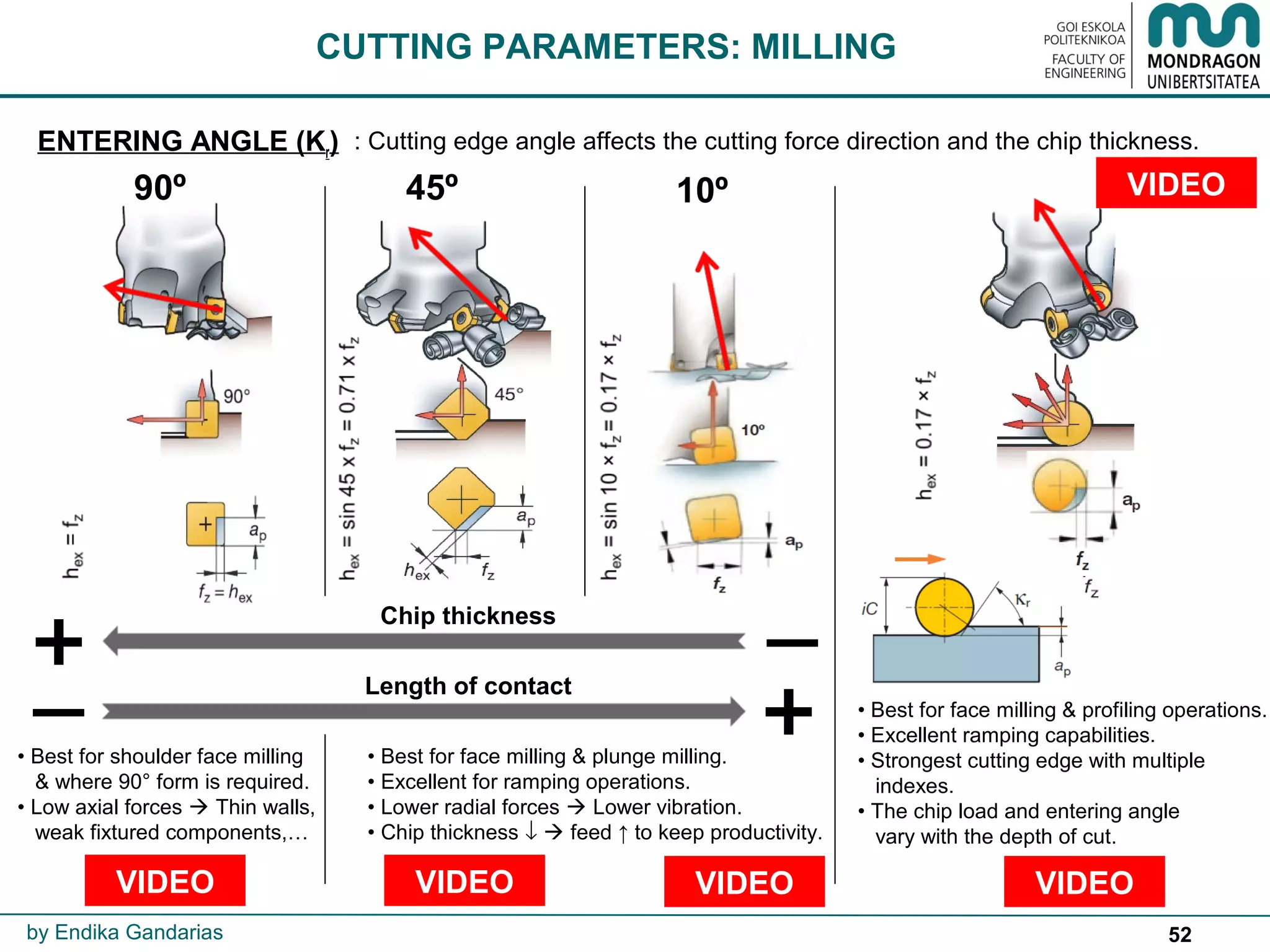 52
CUTTING PARAMETERS: MILLING
• Best for shoulder face milling
& where 90° form is required.
• Low axial forces  Thin walls,
weak fixtured components,…
• Best for face milling & plunge milling.
• Excellent for ramping operations.
• Lower radial forces  Lower vibration.
• Chip thickness ↓  feed ↑ to keep productivity.
• Best for face milling & profiling operations.
• Excellent ramping capabilities.
• Strongest cutting edge with multiple
indexes.
• The chip load and entering angle
vary with the depth of cut.
: Cutting edge angle affects the cutting force direction and the chip thickness.​ENTERING ANGLE (Kr)
VIDEO VIDEO VIDEO VIDEO
_ +
Chip thickness _+ Length of contact
by Endika Gandarias
90º 45º 10º VIDEO
 