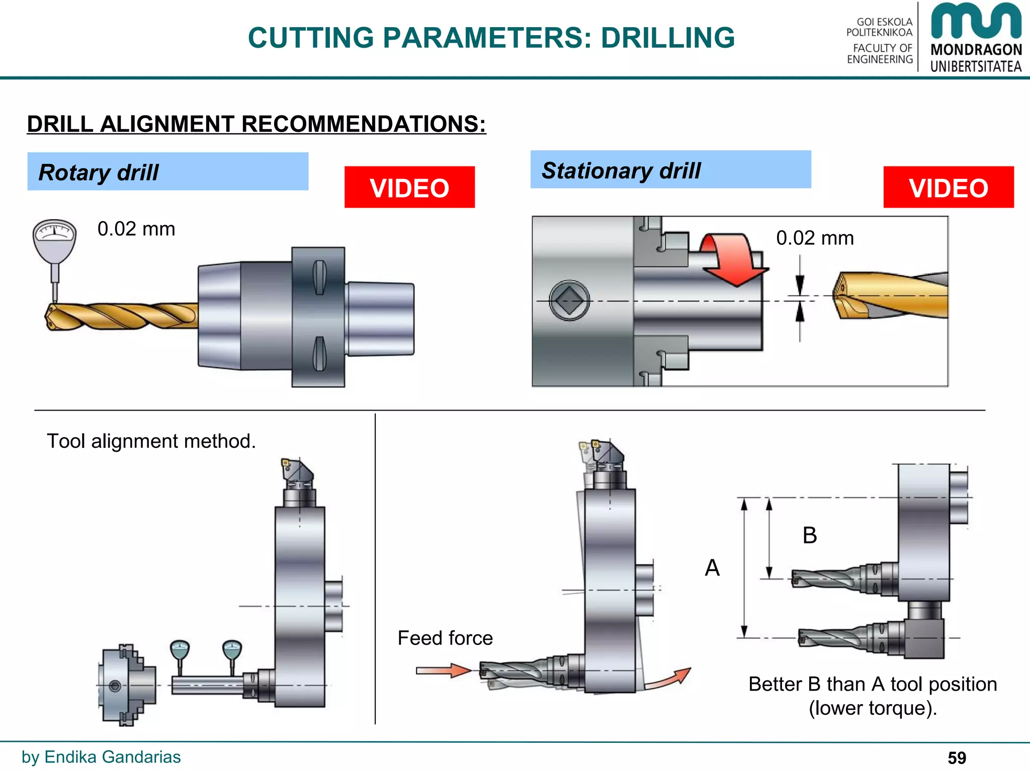 59
DRILL ALIGNMENT RECOMMENDATIONS:
by Endika Gandarias
CUTTING PARAMETERS: DRILLING
0.02 mm 0.02 mm
Rotary drill Stationary drill
B
A
Feed force
Better B than A tool position
(lower torque).
Tool alignment method.
VIDEOVIDEO
 