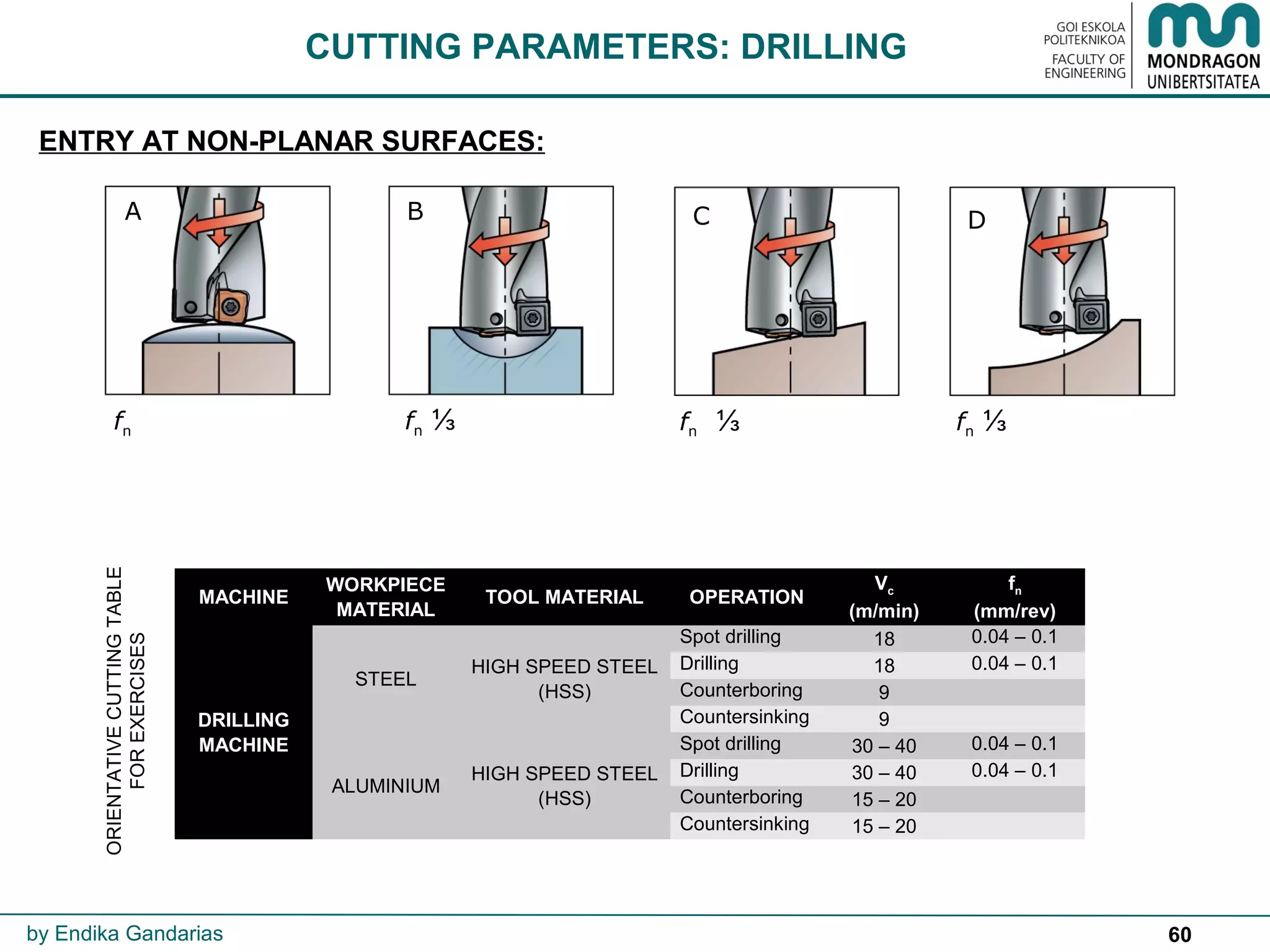 60
fn ⅓ fn ⅓fn ⅓fn
A B C D
ENTRY AT NON-PLANAR SURFACES:
by Endika Gandarias
CUTTING PARAMETERS: DRILLING
MACHINE
WORKPIECE
MATERIAL
TOOL MATERIAL OPERATION
Vc
(m/min)
fn
(mm/rev)
DRILLING
MACHINE
STEEL
HIGH SPEED STEEL
(HSS)
Spot drilling 18 0.04 – 0.1
Drilling 18 0.04 – 0.1
Counterboring 9
Countersinking 9
ALUMINIUM
HIGH SPEED STEEL
(HSS)
Spot drilling 30 – 40 0.04 – 0.1
Drilling 30 – 40 0.04 – 0.1
Counterboring 15 – 20
Countersinking 15 – 20
ORIENTATIVECUTTINGTABLE
FOREXERCISES
 