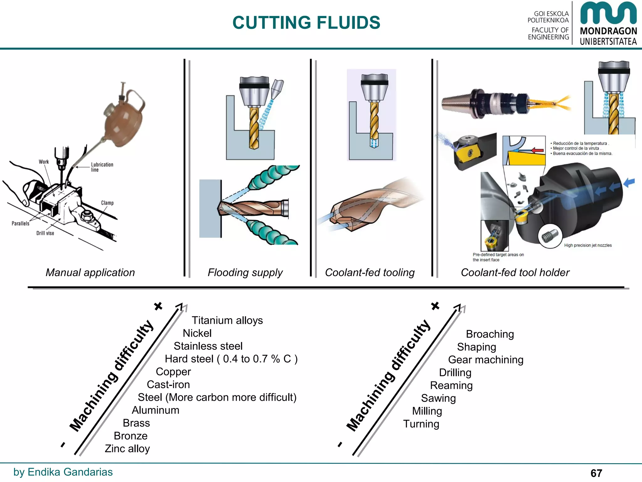 67
CUTTING FLUIDS
Manual application Flooding supply Coolant-fed tooling Coolant-fed tool holder
by Endika Gandarias
Titanium alloys
Nickel
Stainless steel
Hard steel ( 0.4 to 0.7 % C )
Copper
Cast-iron
Steel (More carbon more difficult)
Aluminum
Brass
Bronze
Zinc alloy
-
Machining
difficulty
+
Broaching
Shaping
Gear machining
Drilling
Reaming
Sawing
Milling
Turning
-
Machining
difficulty
+
 