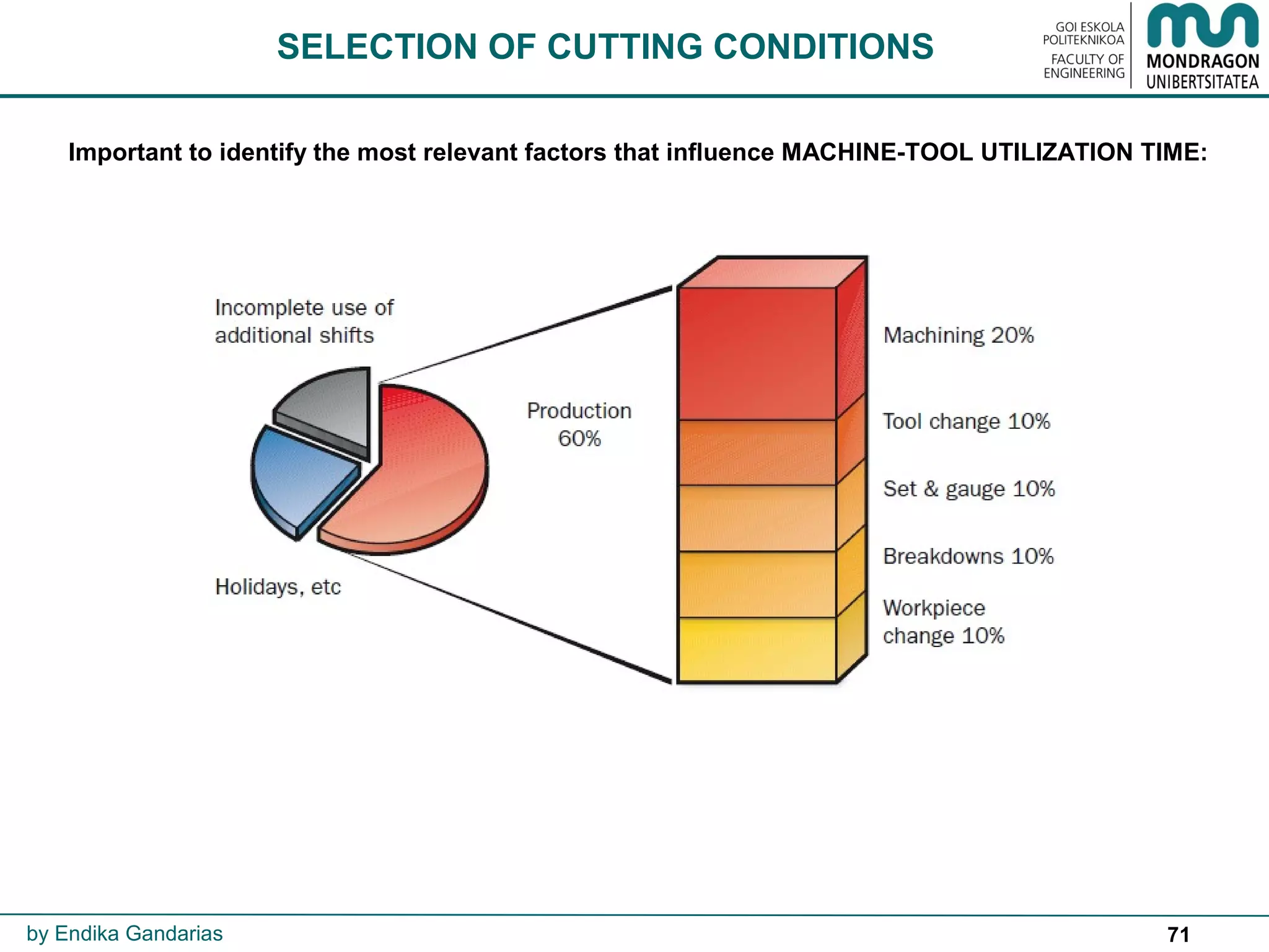 71
Important to identify the most relevant factors that influence MACHINE-TOOL UTILIZATION TIME:
SELECTION OF CUTTING CONDITIONS
by Endika Gandarias
 