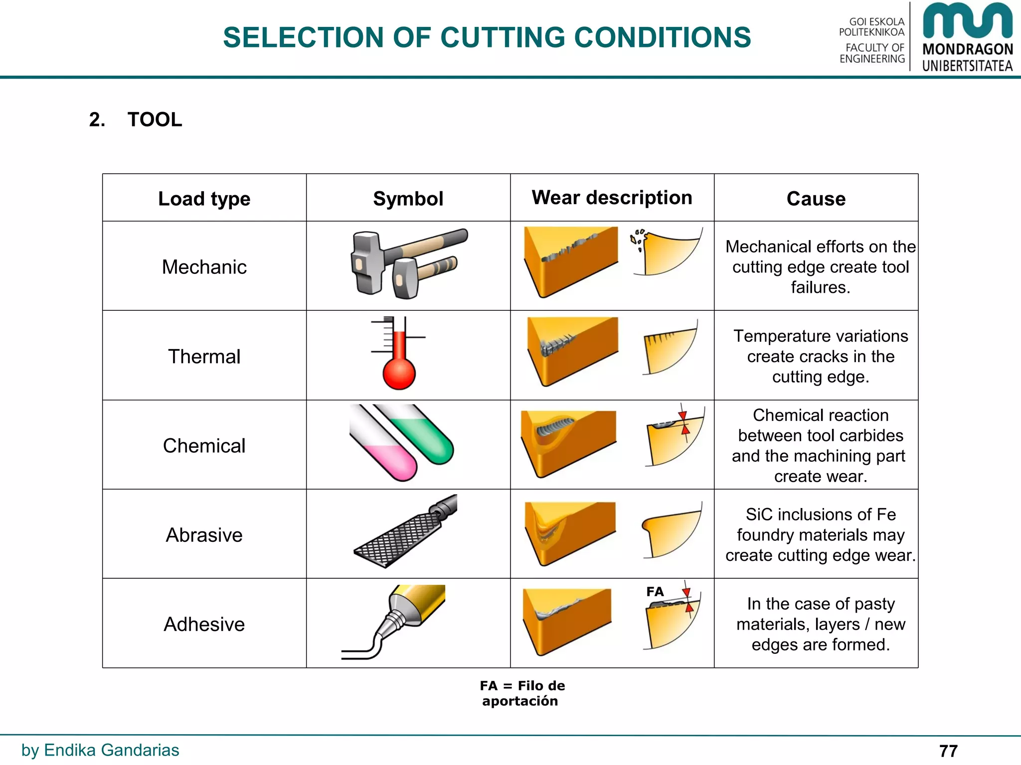 77
SELECTION OF CUTTING CONDITIONS
2. TOOL
by Endika Gandarias
In the case of pasty
materials, layers / new
edges are formed.
Adhesive
SiC inclusions of Fe
foundry materials may
create cutting edge wear.
Abrasive
Chemical reaction
between tool carbides
and the machining part
create wear.
Chemical
Temperature variations
create cracks in the
cutting edge.
Thermal
Mechanical efforts on the
cutting edge create tool
failures.
Mechanic
CauseWear descriptionSymbolLoad type
FA
FA = Filo de
aportación
 