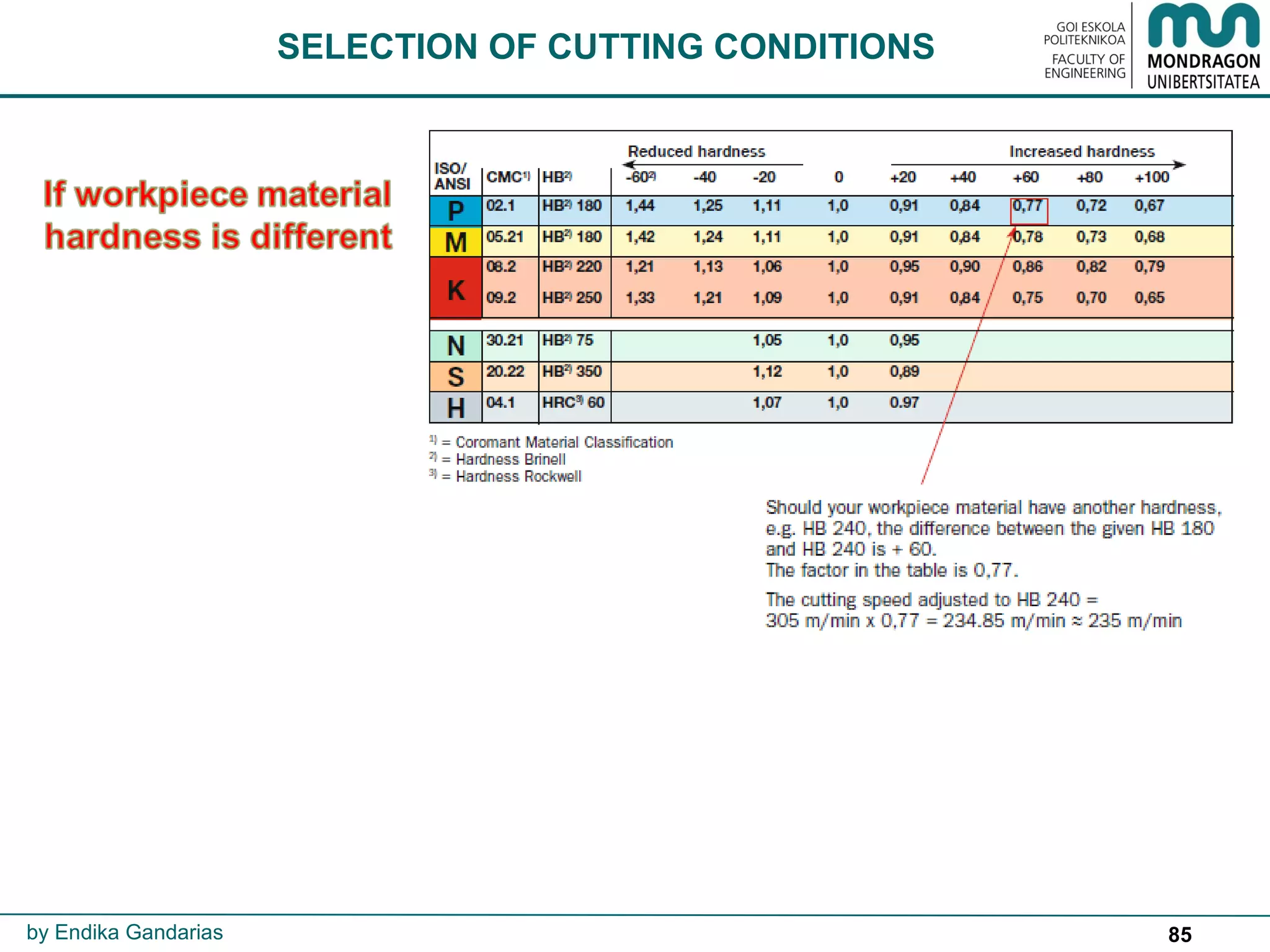 85
SELECTION OF CUTTING CONDITIONS
by Endika Gandarias
 