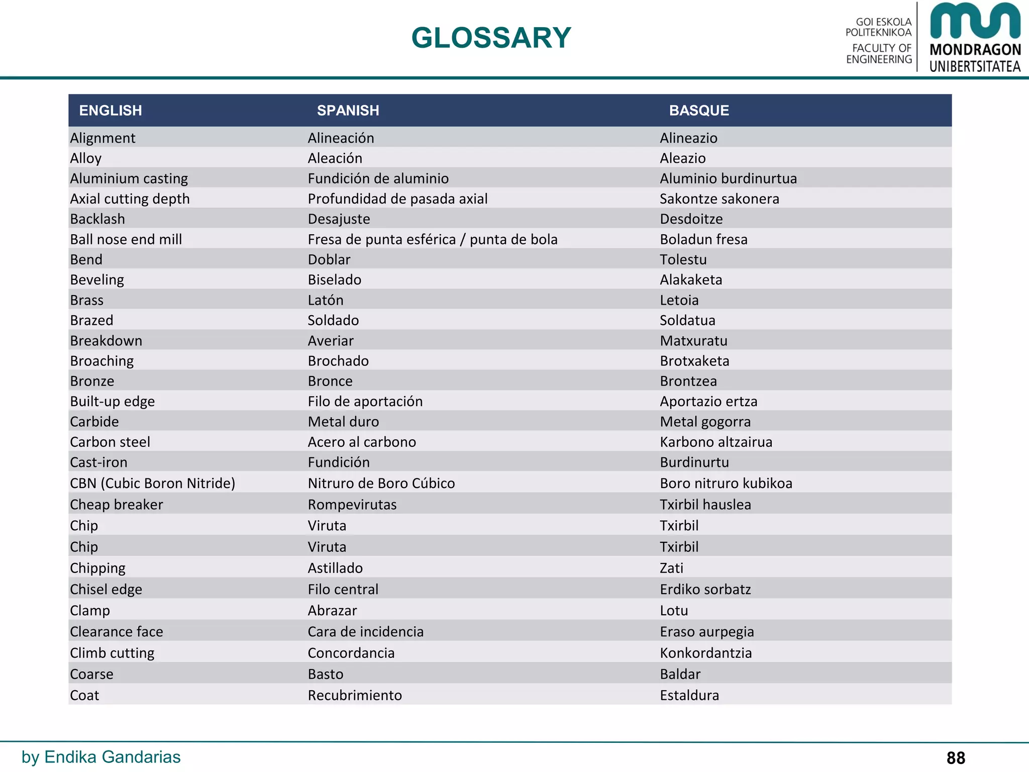 88
GLOSSARY
by Endika Gandarias
ENGLISH SPANISH BASQUE
Alignment Alineación Alineazio
Alloy Aleación Aleazio
Aluminium casting Fundición de aluminio Aluminio burdinurtua
Axial cutting depth Profundidad de pasada axial Sakontze sakonera
Backlash Desajuste Desdoitze
Ball nose end mill Fresa de punta esférica / punta de bola Boladun fresa
Bend Doblar Tolestu
Beveling Biselado Alakaketa
Brass Latón Letoia
Brazed Soldado Soldatua
Breakdown Averiar Matxuratu
Broaching Brochado Brotxaketa
Bronze Bronce Brontzea
Built-up edge Filo de aportación Aportazio ertza
Carbide Metal duro Metal gogorra
Carbon steel Acero al carbono Karbono altzairua
Cast-iron Fundición Burdinurtu
CBN (Cubic Boron Nitride) Nitruro de Boro Cúbico Boro nitruro kubikoa
Cheap breaker Rompevirutas Txirbil hauslea
Chip Viruta Txirbil
Chip Viruta Txirbil
Chipping Astillado Zati
Chisel edge Filo central Erdiko sorbatz
Clamp Abrazar Lotu
Clearance face Cara de incidencia Eraso aurpegia
Climb cutting Concordancia Konkordantzia
Coarse Basto Baldar
Coat Recubrimiento Estaldura
 