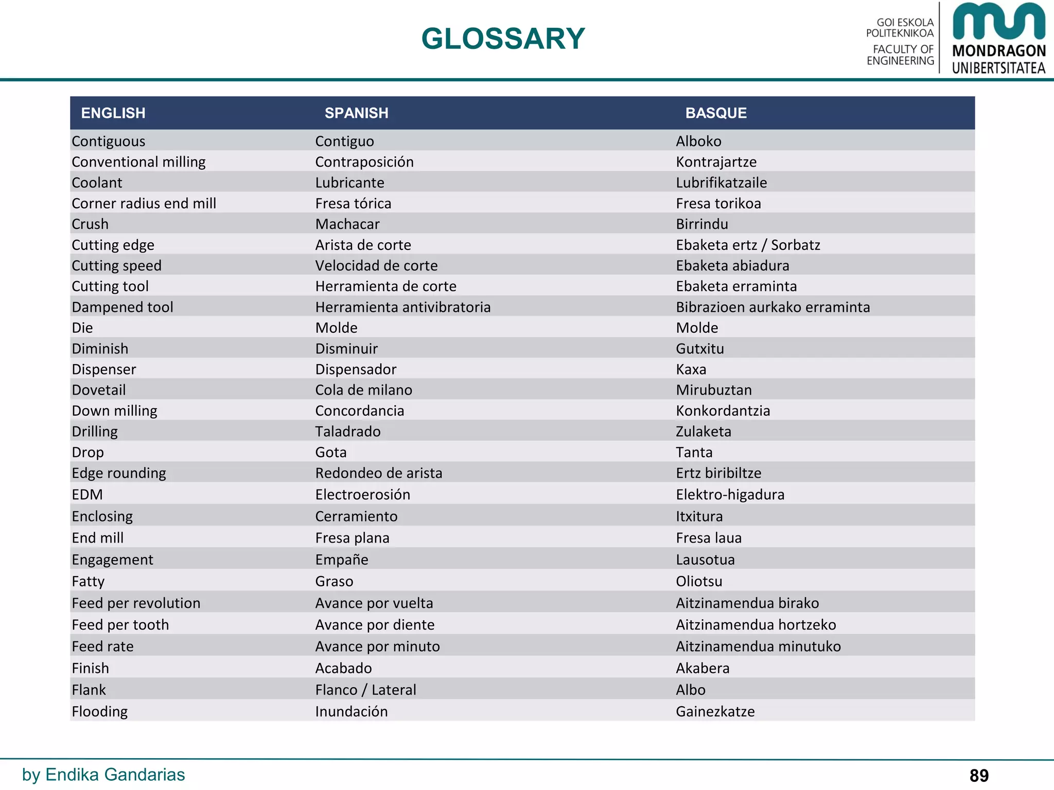 89
GLOSSARY
by Endika Gandarias
ENGLISH SPANISH BASQUE
Contiguous Contiguo Alboko
Conventional milling Contraposición Kontrajartze
Coolant Lubricante Lubrifikatzaile
Corner radius end mill Fresa tórica Fresa torikoa
Crush Machacar Birrindu
Cutting edge Arista de corte Ebaketa ertz / Sorbatz
Cutting speed Velocidad de corte Ebaketa abiadura
Cutting tool Herramienta de corte Ebaketa erraminta
Dampened tool Herramienta antivibratoria Bibrazioen aurkako erraminta
Die Molde Molde
Diminish Disminuir Gutxitu
Dispenser Dispensador Kaxa
Dovetail Cola de milano Mirubuztan
Down milling Concordancia Konkordantzia
Drilling Taladrado Zulaketa
Drop Gota Tanta
Edge rounding Redondeo de arista Ertz biribiltze
EDM Electroerosión Elektro-higadura
Enclosing Cerramiento Itxitura
End mill Fresa plana Fresa laua
Engagement Empañe Lausotua
Fatty Graso Oliotsu
Feed per revolution Avance por vuelta Aitzinamendua birako
Feed per tooth Avance por diente Aitzinamendua hortzeko
Feed rate Avance por minuto Aitzinamendua minutuko
Finish Acabado Akabera
Flank Flanco / Lateral Albo
Flooding Inundación Gainezkatze
 