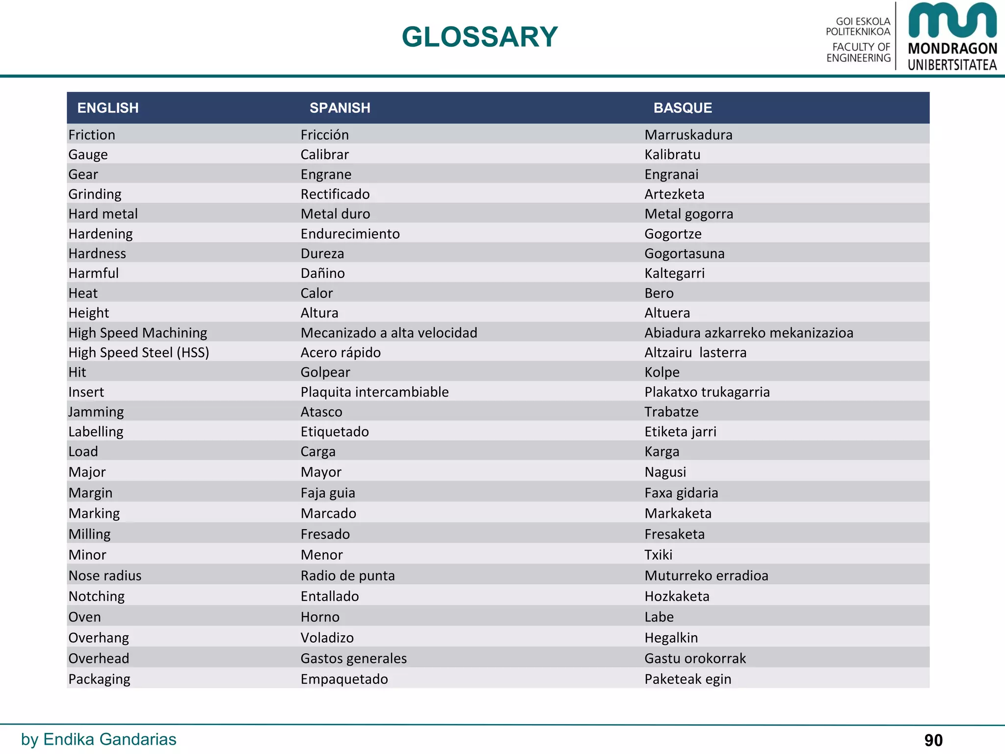 90
GLOSSARY
by Endika Gandarias
ENGLISH SPANISH BASQUE
Friction Fricción Marruskadura
Gauge Calibrar Kalibratu
Gear Engrane Engranai
Grinding Rectificado Artezketa
Hard metal Metal duro Metal gogorra
Hardening Endurecimiento Gogortze
Hardness Dureza Gogortasuna
Harmful Dañino Kaltegarri
Heat Calor Bero
Height Altura Altuera
High Speed Machining Mecanizado a alta velocidad Abiadura azkarreko mekanizazioa
High Speed Steel (HSS) Acero rápido Altzairu lasterra
Hit Golpear Kolpe
Insert Plaquita intercambiable Plakatxo trukagarria
Jamming Atasco Trabatze
Labelling Etiquetado Etiketa jarri
Load Carga Karga
Major Mayor Nagusi
Margin Faja guia Faxa gidaria
Marking Marcado Markaketa
Milling Fresado Fresaketa
Minor Menor Txiki
Nose radius Radio de punta Muturreko erradioa
Notching Entallado Hozkaketa
Oven Horno Labe
Overhang Voladizo Hegalkin
Overhead Gastos generales Gastu orokorrak
Packaging Empaquetado Paketeak egin
 