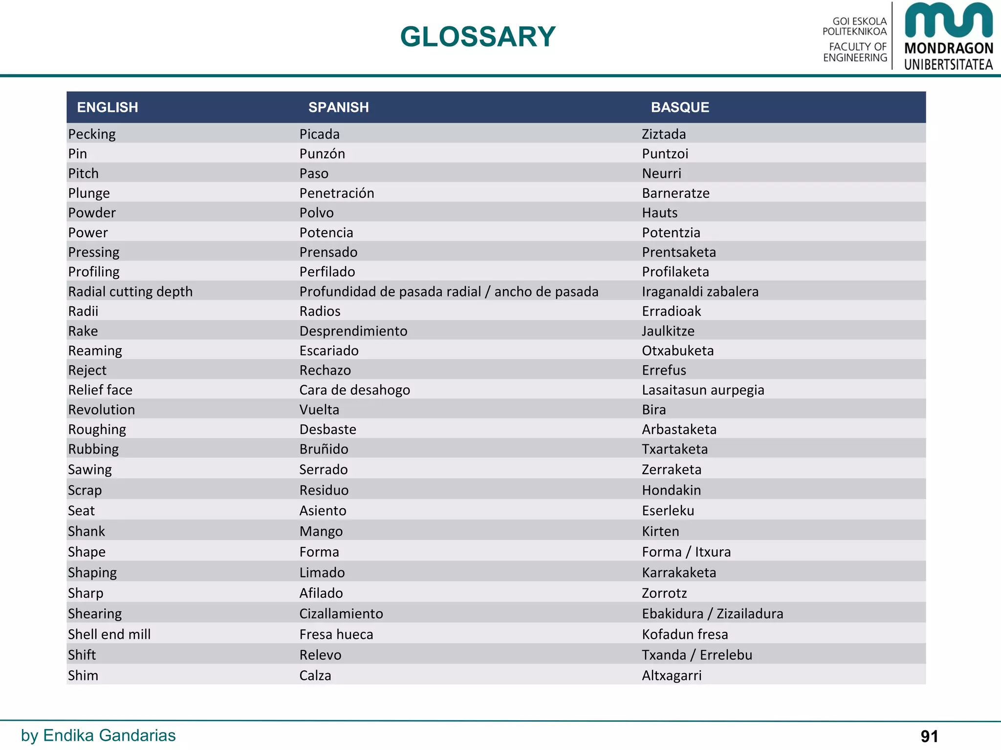 91
GLOSSARY
by Endika Gandarias
ENGLISH SPANISH BASQUE
Pecking Picada Ziztada
Pin Punzón Puntzoi
Pitch Paso Neurri
Plunge Penetración Barneratze
Powder Polvo Hauts
Power Potencia Potentzia
Pressing Prensado Prentsaketa
Profiling Perfilado Profilaketa
Radial cutting depth Profundidad de pasada radial / ancho de pasada Iraganaldi zabalera
Radii Radios Erradioak
Rake Desprendimiento Jaulkitze
Reaming Escariado Otxabuketa
Reject Rechazo Errefus
Relief face Cara de desahogo Lasaitasun aurpegia
Revolution Vuelta Bira
Roughing Desbaste Arbastaketa
Rubbing Bruñido Txartaketa
Sawing Serrado Zerraketa
Scrap Residuo Hondakin
Seat Asiento Eserleku
Shank Mango Kirten
Shape Forma Forma / Itxura
Shaping Limado Karrakaketa
Sharp Afilado Zorrotz
Shearing Cizallamiento Ebakidura / Zizailadura
Shell end mill Fresa hueca Kofadun fresa
Shift Relevo Txanda / Errelebu
Shim Calza Altxagarri
 