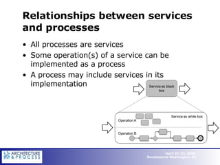 Relationships between services and processes All processes are services Some operation(s) of a service can be implemented as a process A process may include services in its implementation 