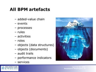 All BPM artefacts added-value chain events processes rules activities roles objects (data structures) objects (documents) audit trails performance indicators services 