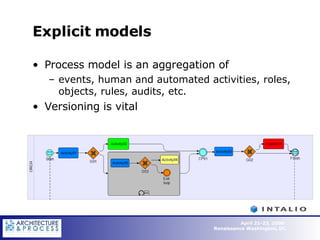 Explicit models Process model is an aggregation of  events, human and automated activities, roles, objects, rules, audits, etc. Versioning is vital 