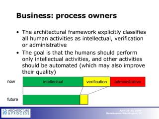 Business: process owners The architectural framework explicitly classifies all human activities as intellectual, verification or administrative  The goal is that the humans should perform only intellectual activities, and other activities should be automated (which may also improve their quality) 