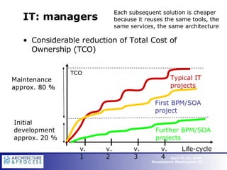 IT: managers Considerable reduction of Total Cost of Ownership (TCO) v.1 v.2 v.3 v.4 Life-cycle TCO First BPM/SOA project  Further BPM/SOA projects Each subsequent solution is cheaper because it reuses the same tools, the same services, the same architecture Maintenance approx. 80 % Initial development approx. 20 %   Typical IT projects 