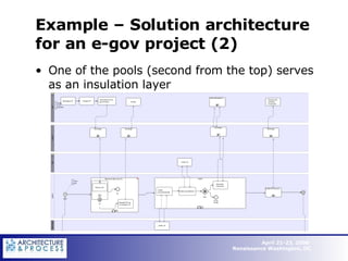 Example – Solution architecture for an e-gov project (2) One of the pools (second from the top) serves as an insulation layer  
