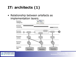 IT: architects (1) Relationship between artefacts as implementation layers 