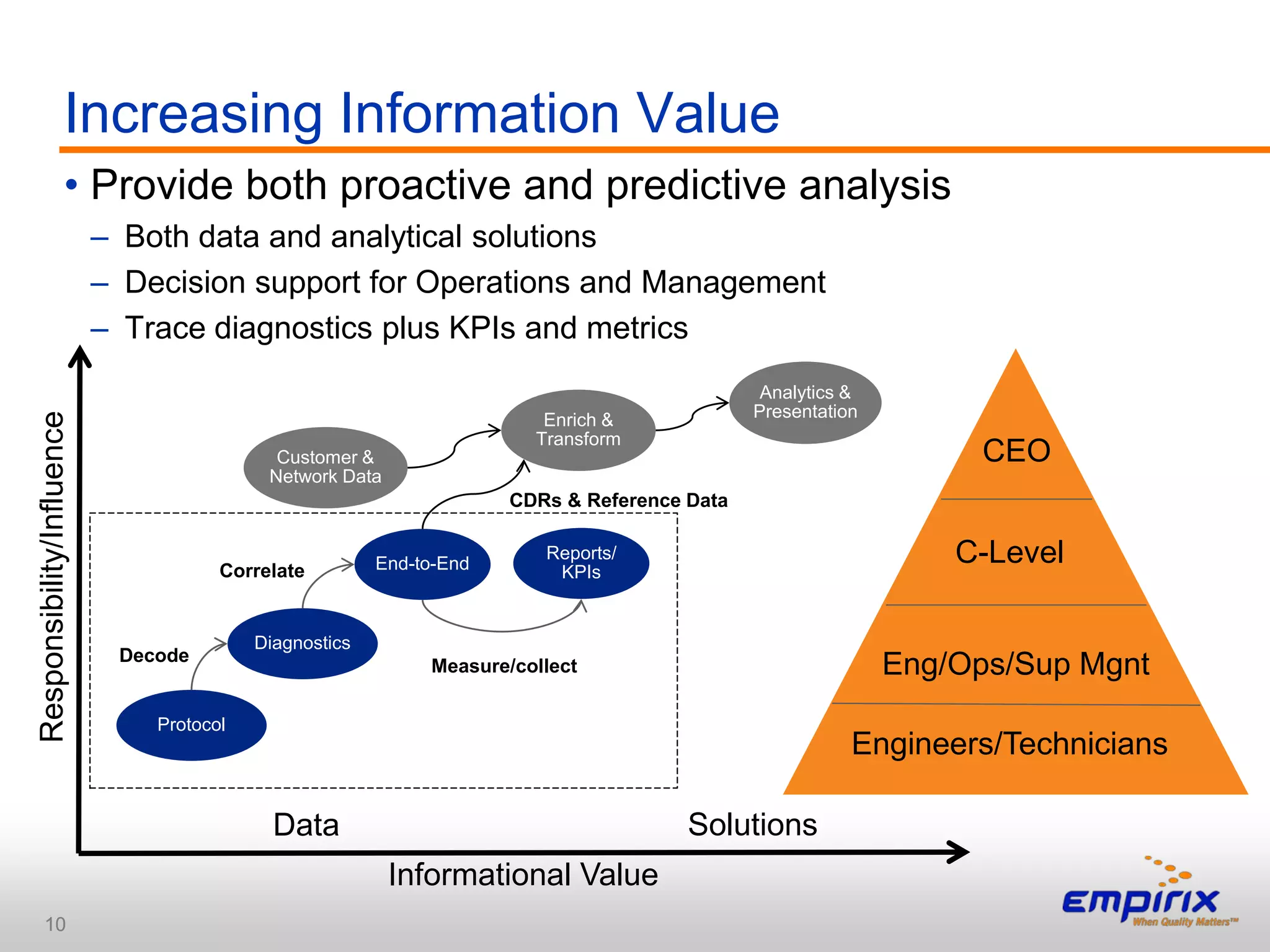 Increasing Information Value
                  • Provide both proactive and predictive analysis
                           – Both data and analytical solutions
                           – Decision support for Operations and Management
                           – Trace diagnostics plus KPIs and metrics
                                                                                              Analytics &
                                                                        Enrich &             Presentation
Responsibility/Influence




                                                                       Transform
                                            Customer &                                                            CEO
                                           Network Data
                                                                     CDRs & Reference Data


                                      Correlate         End-to-End
                                                                        Reports/
                                                                         KPIs
                                                                                                                C-Level

                                          Diagnostics
                            Decode
                                                             Measure/collect                                Eng/Ops/Sup Mgnt
                               Protocol
                                                                                                        Engineers/Technicians

                                            Data                                      Solutions
                                                          Informational Value
       10
 