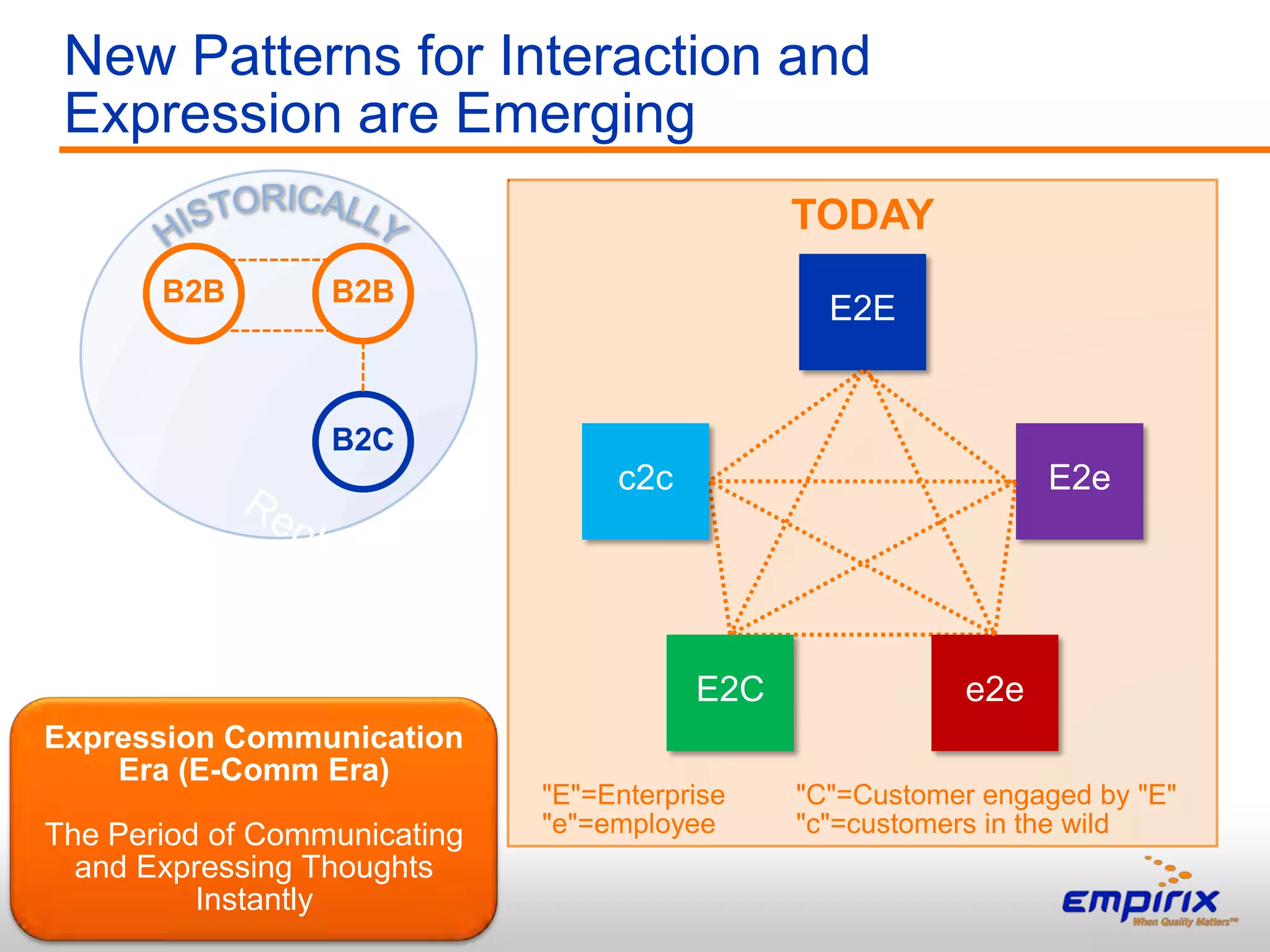 New Patterns for Interaction and
    Expression are Emerging
                                               TODAY
       B2B        B2B
                                                 E2E


                  B2C
                                   c2c                           E2e




                                         E2C               e2e
Expression Communication
    Era (E-Comm Era)
                              "E"=Enterprise   "C"=Customer engaged by "E"
The Period of Communicating   "e"=employee     "c"=customers in the wild
  and Expressing Thoughts
          Instantly
5
 