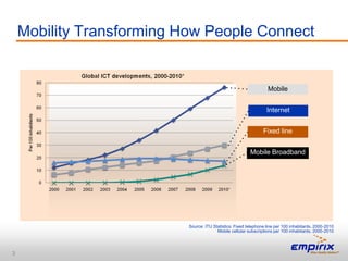 Mobility Transforming How People Connect


                                                                   Mobile


                                                                   Internet


                                                                 Fixed line


                                                          Mobile Broadband




                           Source: ITU Statistics: Fixed telephone line per 100 inhabitants, 2000-2010
                                         Mobile cellular subscriptions per 100 inhabitants, 2000-2010




3
 