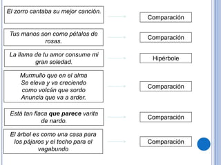 El zorro cantaba su mejor canción.
Comparación
Tus manos son como pétalos de
rosas.
La llama de tu amor consume mi
gran soledad.
Está tan flaca que parece varita
de nardo.
Murmullo que en el alma
Se eleva y va creciendo
como volcán que sordo
Anuncia que va a arder.
El árbol es como una casa para
los pájaros y el techo para el
vagabundo
Comparación
Comparación
Comparación
Comparación
Hipérbole
 