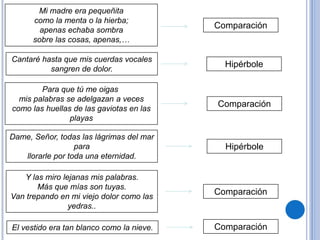 Mi madre era pequeñita
como la menta o la hierba;
apenas echaba sombra
sobre las cosas, apenas,…
Cantaré hasta que mis cuerdas vocales
sangren de dolor.
Para que tú me oigas
mis palabras se adelgazan a veces
como las huellas de las gaviotas en las
playas
Dame, Señor, todas las lágrimas del mar
para
llorarle por toda una eternidad.
Y las miro lejanas mis palabras.
Más que mías son tuyas.
Van trepando en mi viejo dolor como las
yedras..
El vestido era tan blanco como la nieve.
Comparación
Hipérbole
Comparación
Hipérbole
Comparación
Comparación
 