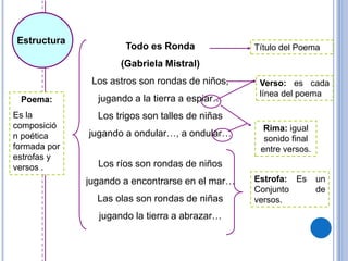 Estructura
Todo es Ronda
(Gabriela Mistral)
Los astros son rondas de niños,
jugando a la tierra a espiar…
Los trigos son talles de niñas
jugando a ondular…, a ondular…
Los ríos son rondas de niños
jugando a encontrarse en el mar…
Las olas son rondas de niñas
jugando la tierra a abrazar…
Título del Poema
Verso: es cada
línea del poema
Estrofa: Es un
Conjunto de
versos.
Poema:
Es la
composició
n poética
formada por
estrofas y
versos .
Rima: igual
sonido final
entre versos.
 