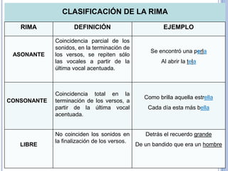 CLASIFICACIÓN DE LA RIMA
RIMA DEFINICIÓN EJEMPLO
ASONANTE
Coincidencia parcial de los
sonidos, en la terminación de
los versos, se repiten sólo
las vocales a partir de la
última vocal acentuada.
Se encontró una perla
Al abrir la tela
CONSONANTE
Coincidencia total en la
terminación de los versos, a
partir de la última vocal
acentuada.
Como brilla aquella estrella
Cada día esta más bella
LIBRE
No coinciden los sonidos en
la finalización de los versos.
Detrás el recuerdo grande
De un bandido que era un hombre
 