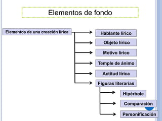 Objeto lírico
Temple de ánimo
Motivo lírico
Hablante lírico
Actitud lírica
Elementos de una creación lírica
Figuras literarias
Hipérbole
Personificación
Comparación
Elementos de fondo
 