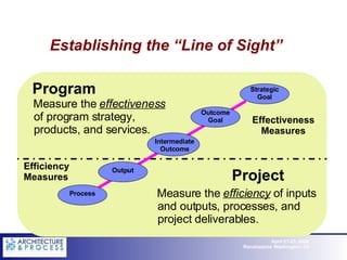 [object Object],Establishing the “Line of Sight” Strategic Goal Outcome Goal Intermediate Outcome Output Efficiency Measures Effectiveness Measures Measure the  effectiveness   of program strategy, products, and services.  Program Project Process 