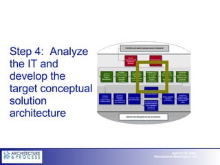 Step 4:  Analyze the IT and develop the target conceptual solution architecture 
