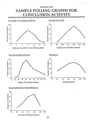 Earth Day 1990
20- 20-
‘15-15-
mY
mY
E;
zd
;10-
Y
‘5!
m v3
% 10-
9
z z
.d
L.
aJ
L.
Q,
P
E 55 5-
SAMPLE POLLING GRAPHS FOR
4
CONCLUSION ACTIVITY
a% -
WATER CONSERVATION SOLIDWASTE
20
mY
E;
3
m
4 15
Y
:10
E 5
L
aJ
P
z
50 100 150 200 250 300
0
0 3 6 9 12 15 18 0
0
Gallons Saved Per Year (Thousands) Gallons of Gasoline Saved
TRANSPORTATION ENERGY
HAZARDOUS MATERIALS
L
0 ’
0 30 60 90 120 150 180
Pounds of Plastic Saved
12
 