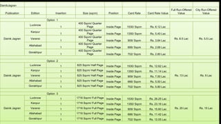 DainikJagran
Publication Edition Insertion Size (sqcm) Position Card Rate Card Rate Value
Full Run-Offered
Value
City Run-Offered
Value
Option 1
Dainik Jagran
Lucknow
1
400 Sqcm/ Quarter
Page Inside Page 1530/ Sqcm Rs. 6.12 Lac
Rs. 8.5 Lac Rs. 5.5 Lac
Kanpur
1
400 Sqcm/ Quarter
Page Inside Page 1350/ Sqcm Rs. 5.40 Lac
Varansi
1
400 Sqcm/ Quarter
Page Inside Page 909/ Sqcm Rs. 3.64 Lac
Allahabad
1
400 Sqcm/ Quarter
Page Inside Page 666/ Sqcm Rs. 2.66 Lac
Gorakhpur
1
400 Sqcm/ Quarter
Page Inside Page 702/ Sqcm Rs. 2.80 Lac
Option 2
Dainik Jagran
Lucknow 1 825 Sqcm/ Half Page Inside Page 1530/ Sqcm Rs. 12.62 Lac
Rs. 13 Lac Rs. 9 Lac
Kanpur 1 825 Sqcm/ Half Page Inside Page 1350/ Sqcm Rs. 11.14 Lac
Varansi 1 825 Sqcm/ Half Page Inside Page 909/ Sqcm Rs. 7.50 Lac
Allahabad 1 825 Sqcm/ Half Page Inside Page 666/ Sqcm Rs. 5.50 Lac
Gorakhpur 1 825 Sqcm/ Half Page Inside Page 702/ Sqcm Rs. 5.80 Lac
Option 3
Dainik Jagran
Lucknow 1 1716 Sqcm/ Full Page Inside Page 1530/ Sqcm Rs. 26.25 Lac
Rs. 20 Lac Rs. 15 Lac
Kanpur 1 1716 Sqcm/ Full Page Inside Page 1350/ Sqcm Rs. 23.16 Lac
Varansi 1 1716 Sqcm/ Full Page Inside Page 909/ Sqcm Rs. 15.60 Lac
Allahabad 1 1716 Sqcm/ Full Page Inside Page 666/ Sqcm Rs. 11.42 Lac
Gorakhpur 1 1716 Sqcm/ Full Page Inside Page 702/ Sqcm Rs. 12.05 Lac
 