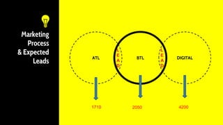 Marketing
Process
& Expected
Leads
BTLATL DIGITAL
L
E
A
D
L
E
A
D
1710 2050 4200
 