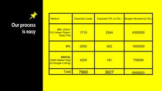 Our process
is easy
Medium Expected Leads Expected CPL (in Rs.) Budget Allocation(in Rs.)
ATL (OOH+
TVC+News Paper+
Radio FM)
1710 2544 4350000
BTL 2050 902 1850000
DIGITAL
(SMS+Mailer+Digit
al+Google+Listing)
4200 181 758000
Total 7960 3627 6958000
 