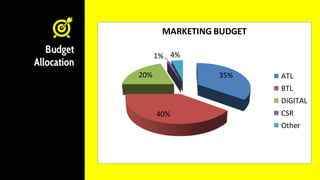 Budget
Allocation
35%
40%
20%
1% 4%
MARKETING BUDGET
ATL
BTL
DIGITAL
CSR
Other
 