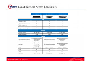 Cloud Wireless Access Controllers
HW
10G Base-SR ports 0 0 2
10/100/1000 Base-T Ethernet
ports
6 6 4
10G Base-X SFP ports 0 0 0
1+1 power redundancy 0 0 0
Electronic
Operating Voltage AC 100~240V AC 100~240V AC 100~240V
Power Consumption <75W 250W 270W
Capacity
AP Centralized Management
64 (Centralized Forwarding)
256 (Distributed
Forwarding)
256(Centralized Forwarding)
640 (Centralized Forwarding)
1024 (Distributed
Forwarding)
Max Users
1024 (Centralized
Forwarding)
32K (Distributed
Forwarding)
10K (Centralized Forwarding)
10K (Centralized Forwarding)
131K (Distributed
Forwarding)
DHCP 1024 Users +256 APs 3072 Users+256 APs 10240 Users+1024 APs
VLANs 4K 4K 4K
Stage MP MP MP
Certification CE/FCC pre-test CE/FCC pre-test CE/FCC pre-test
ZA-5000-WS5 V2 ZA-5000-WS7 ZA-5000-WS10
 