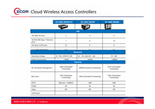 Cloud Wireless Access Controllers
HW
10G Base-SR ports 2 11 11
10/100/1000 Base-T Ethernet
ports
1 6 10
10G Base-X SFP ports 24 0 0
1+1 power redundancy 1+1 1+1 1+1
Electronic
Operating Voltage AC 100~240V/DC-48V AC：90~264V/DC -48V DC -48V
Power Consumption <300W <800W <1800W
Capacity
AP Centralized Management
2048 (Centralized
Forwarding)
4096(Centralized Forwarding)
8192 (Centralized
Forwarding)
Max Users
64K (Centralized
Forwarding)
128K (Centralized Forwarding)
256K (Centralized
Forwarding)
DHCP 64KUsers +2048APs 128K 256K
VLANs 4K 4K 4K
Stage MP MP MP
Certification - - -
ZA-5000-WS200 V2 ZA-5000-WS300 ZA-5000-WS800
 