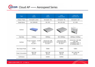 Cloud AP —— Aerospeed Series
Type
1T1R
2.4GHz
2T2R
2.4GHz
2T2R
2.4GHz/5GHz
2T2R/1T1R
2.4G-N/5G-AC
Product Name Aerospeed -power Aerospeed -flat Aerospeed -flat Aerospeed -wall
Model Name ZN-7200H500 XN-1022 AN-1022-A02 AC-1028
Outlook
Data Rate 150Mbps 300Mbps 300+300Mbps 300Mbps+433Mbps
Interface
N type connector，10/100
RJ45*1
DC Jack*1
Internal Ant. 5dBi
10/100/1000 RJ45*1
DC Jack*1
Internal Ant. 5dBi
10/100/1000 RJ45*1
DC Jack*1
Internal Ant. 2.4G 2dBi,
5.8G 5dBi
10/100Mbps LAN * 3
10/100Mbps WAN * 1
Max Output Power 27dBm 20dBm 20dBm 14dBm
Power Consumption
48V/12W
802.3af
48V/12W
802.3at
48V/25W
802.3at
100~240V/ 5W
802.3af
Certification - CE/NCC CE/NCC -
 