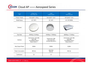 Cloud AP —— Aerospeed Series
Type
2T2R/1T1R
2.4G-N/5G-AC
3T3R
2.4GHz/5GHz
4T4R
2.4G-N/5G-AC
Product Name Aerospeed -ceiling Aerospeed -smart Aerospeed -turbo
Model Name AC-1027L AC-1027 AC-1031(NEW)
Outlook
Data Rate 300Mbps+433Mbps 450Mbps+1300Mbps 800Mbps+1733Mbps
Interface
Internal Ant. 2.4G 2dBi,
5.8G 5dBi
10/100Mbps RJ45*2
1Reset button*1
Internal Ant. 5dBi
2.4G smart Ant.
10/100/1000 RJ45*2
Internal Ant. 2.4G 5dBi,
5.8G 8dBi
10/100Mbps RJ45*2
1Reset button*1
Max Output Power 20dBm 20dBm 22dBm
Power Consumption 802.3at
48V/25W
802.3at
802.3at
Certification CE CE -
 