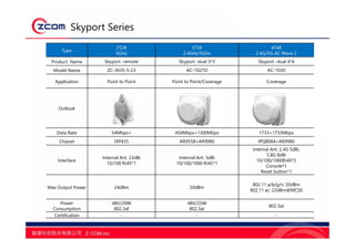 Skyport Series
Type
2T2R
5GHz
3T3R
2.4GHz/5GHz
4T4R
2.4G/5G-AC Wave 2
Product Name Skyport -remote Skyport -dual 3*3 Skyport -dual 4*4
Model Name ZC-3635-5-23 AC-1027O AC-1030
Application Point to Point Point to Point/Coverage Coverage
Outlook
Data Rate 54Mbps+ 450Mbps+1300Mbps 1733+1733Mbps
Chipset IXP435 AR9558+AR9980 IPQ8064+AR9980
Interface
Internal Ant. 23dBi
10/100 RJ45*1
Internal Ant. 5dBi
10/100/1000 RJ45*1
Internal Ant. 2.4G 5dBi,
5.8G 8dBi
10/100/1000RJ45*2
Console*1
Reset button*1
Max Output Power 24dBm 20dBm
802.11 a/b/g/n: 20dBm
802.11 ac: 22dBm@MCS0
Power
Consumption
48V/20W
802.3af
48V/25W
802.3at
802.3at
Certification - - -
 
