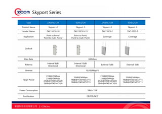 Skyport Series
Type 2.4GHz 2T2R 5GHz 2T2R 2.4GHz 2T2R 5GHz 2T2R
Product Name Skyport -2 Skyport -5 Skyport -2 Skyport -5
Model Name ZAC-1023-2-9 ZAC-1023-5-13 ZAC-1023-2 ZAC-1023-5
Application
Point to Point/
Point to multi-Point/
Point to Point/
Point to multi-Point/
Coverage Coverage
Outlook
Data Rate 300Mbps
Antenna
Internal 9dBi
Directional
Internal 13dBi
Directional
External 5dBi External 5dBi
Ethernet 10/100Mbps*1
Target Power
27dB@11Mbps
23dB@54Mbps
27dB@HT20 MCS0/8
26dB@HT40 MCS0/8
20dB@54Mbps
19dB@HT20 MCS7/15
19dB@HT40 MCS7/15
27dB@11Mbps
23dB@54Mbps
27dB@HT20 MCS0/8
26dB@HT40 MCS0/8
20dB@54Mbps
19dB@HT20 MCS7/15
19dB@HT40 MCS7/15
Power Consumption 24V/<15W
Certification CE/FCC/NCC
 
