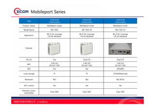 Mobileport Series
Type
2T2R/3T3R
2.4GHz/5GHz
2T2R/3T3R
2.4GHz/5GHz
2T2R/3T3R
2.4GHz/5GHz
Product Name Mobileport-single Mobileport-turbo Mobileport-turbo
Model Name MS-1025 MS-1025 V2 MS-1025 V3
Application
Wi-Fi for converge
LTE for backhaul
Wi-Fi for converge
LTE for backhaul
Wi-Fi for converge
LTE for backhaul
Outlook
4G LTE Yes Dual LTE Dual LTE
WIFI
2.4G 2x2
5G 3x3 11AC
2.4G 2x2
5G 3x3 11AC
2.4G 2x2
5G 3x3 11AC
GPS Yes Yes GPS/BDS
Local storage TF TF TF/SSD(Reserved)
Bluetooth NO NO BLE BT4.0
ACC control Yes Yes Yes
Vibration, shock,
automobile
Class 5M2 Class 5M2 Class 5M2
 