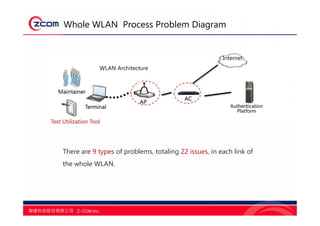 Whole WLAN Process Problem Diagram
There are 9 types of problems, totaling 22 issues, in each link of
the whole WLAN.
 
