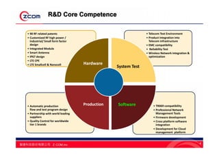 R&D Core Competence
4
• TR069 compatibility
• Professional Network
Management Tools
• Firmware development
• Cross platform software
integration
• Development for Cloud
management platform
• Automatic production
flow and test program design
• Partnership with world leading
suppliers
• Quality Control for worldwide
tier 1 brands
• Telecom Test Environment
• Product integration into
Telecom infrastructure
• EMC compatibility
• Reliability Test
• Wireless Network integration &
optimization
• 90 RF related patents
• Customized RF high power /
Industrial/ Small form factor
design
• Integrated Module
• Smart Antenna
• IP67 design
• LTE CPE
• LTE Smallcell & Nanocell Hardware
System Test
SoftwareProduction
 