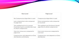 Data Compression In SQL | PPT