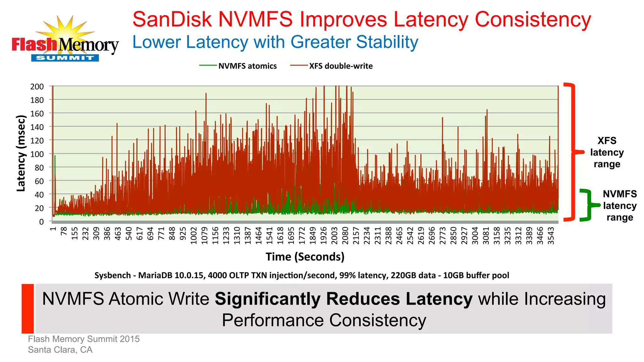 SanDisk NVMFS Improves Latency Consistency
Lower Latency with Greater Stability
0	
  
20	
  
40	
  
60	
  
80	
  
100	
  
120	
  
140	
  
160	
  
180	
  
200	
  
1	
  
78	
  
155	
  
232	
  
309	
  
386	
  
463	
  
540	
  
617	
  
694	
  
771	
  
848	
  
925	
  
1002	
  
1079	
  
1156	
  
1233	
  
1310	
  
1387	
  
1464	
  
1541	
  
1618	
  
1695	
  
1772	
  
1849	
  
1926	
  
2003	
  
2080	
  
2157	
  
2234	
  
2311	
  
2388	
  
2465	
  
2542	
  
2619	
  
2696	
  
2773	
  
2850	
  
2927	
  
3004	
  
3081	
  
3158	
  
3235	
  
3312	
  
3389	
  
3466	
  
3543	
  
Latency	
  (msec)	
  
Time	
  (Seconds)	
  
NVMFS	
  atomics	
   XFS	
  double-­‐write	
  
NVMFS Atomic Write Significantly Reduces Latency while Increasing
Performance Consistency
Sysbench	
  -­‐	
  MariaDB	
  10.0.15,	
  4000	
  OLTP	
  TXN	
  injecLon/second,	
  99%	
  latency,	
  220GB	
  data	
  -­‐	
  10GB	
  buﬀer	
  pool	
  
NVMFS
latency
range
XFS
latency
range
Flash Memory Summit 2015
Santa Clara, CA
 