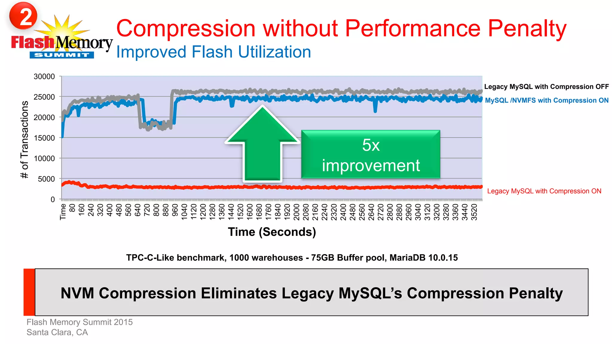 Compression without Performance Penalty
Improved Flash Utilization
0
5000
10000
15000
20000
25000
30000
Time
80
160
240
320
400
480
560
640
720
800
880
960
1040
1120
1200
1280
1360
1440
1520
1600
1680
1760
1840
1920
2000
2080
2160
2240
2320
2400
2480
2560
2640
2720
2800
2880
2960
3040
3120
3200
3280
3360
3440
3520
#ofTransactions
Time (Seconds)
TPC-C-Like benchmark, 1000 warehouses - 75GB Buffer pool, MariaDB 10.0.15
5x
improvement
Legacy MySQL with Compression ON
MySQL /NVMFS with Compression ON
Legacy MySQL with Compression OFF
Flash Memory Summit 2015
Santa Clara, CA
2
NVM Compression Eliminates Legacy MySQL’s Compression Penalty
 