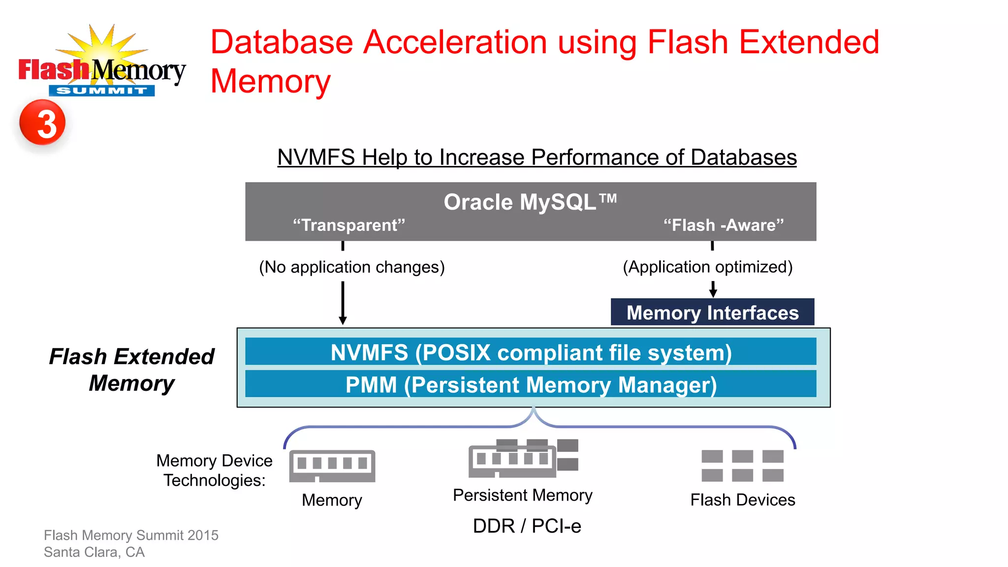 Database Acceleration using Flash Extended
Memory
NVMFS (POSIX compliant file system)
PMM (Persistent Memory Manager)
NVMFS Help to Increase Performance of Databases
Flash DevicesMemory Persistent Memory
Memory Device
Technologies:
Memory Interfaces
Oracle MySQL™
(No application changes) (Application optimized)
“Flash -Aware”“Transparent”
Flash Extended
Memory
Flash Memory Summit 2015
Santa Clara, CA
3
DDR / PCI-e
 