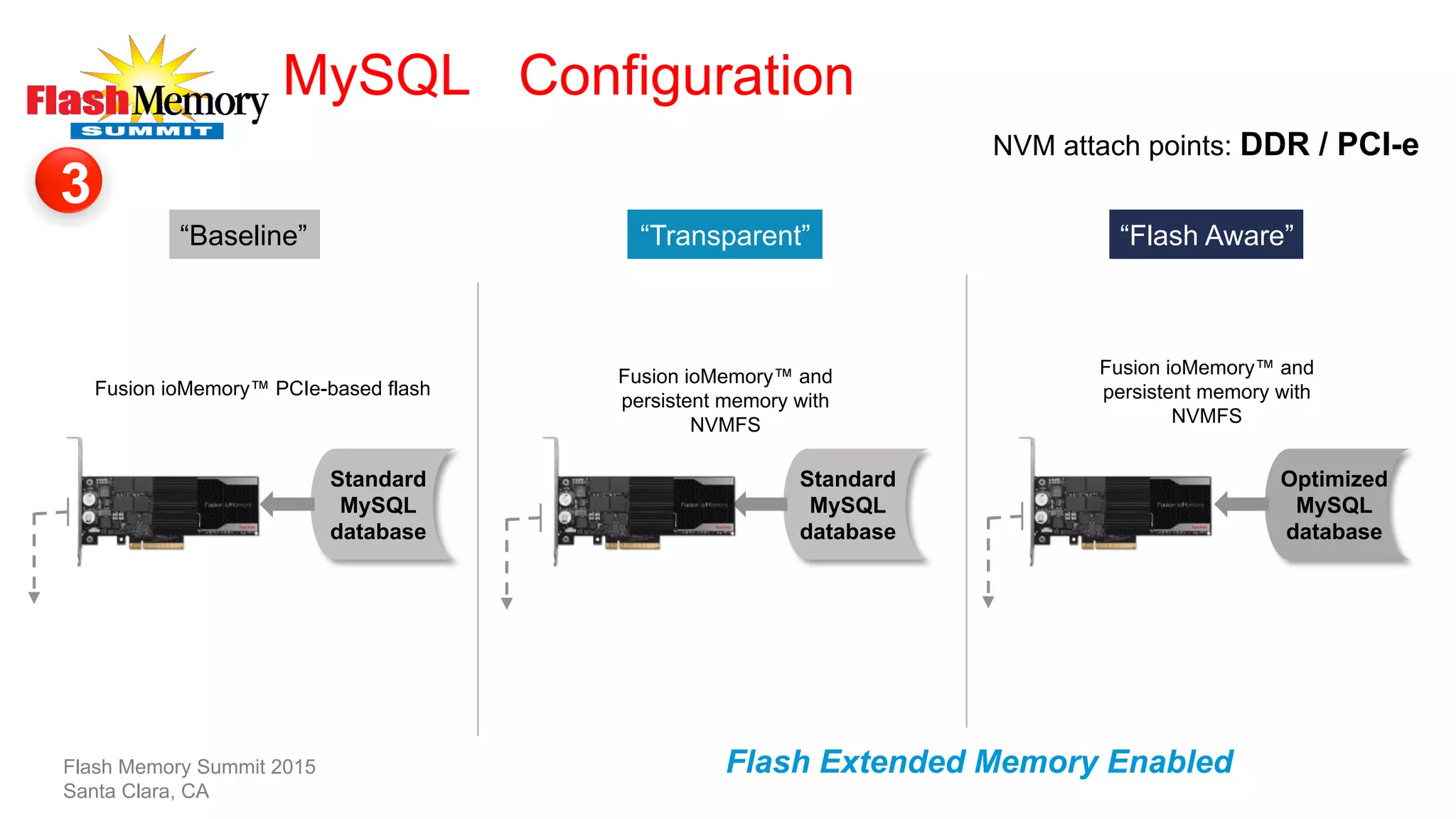 MySQL Configuration
16
Fusion ioMemory™ PCIe-based flash
Standard
MySQL
database
“Baseline”
Flash Extended Memory Enabled
Fusion ioMemory™ and
persistent memory with
NVMFS
Standard
MySQL
database
“Transparent”
Optimized
MySQL
database
“Flash Aware”
Fusion ioMemory™ and
persistent memory with
NVMFS
Flash Memory Summit 2015
Santa Clara, CA
3
NVM attach points: DDR / PCI-e
 