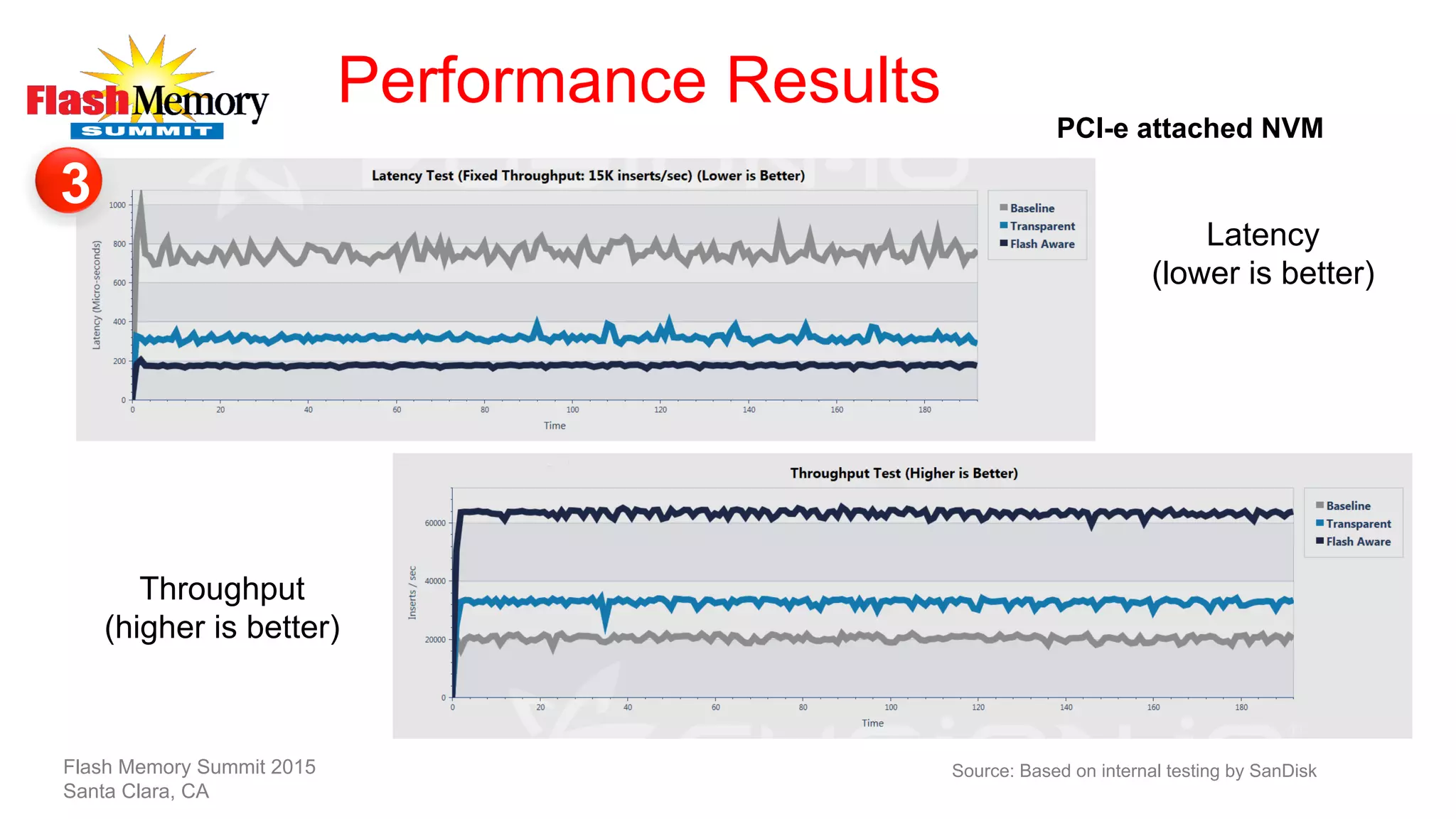 Performance Results
Latency
(lower is better)
Throughput
(higher is better)
Source: Based on internal testing by SanDiskFlash Memory Summit 2015
Santa Clara, CA
3
PCI-e attached NVM
 